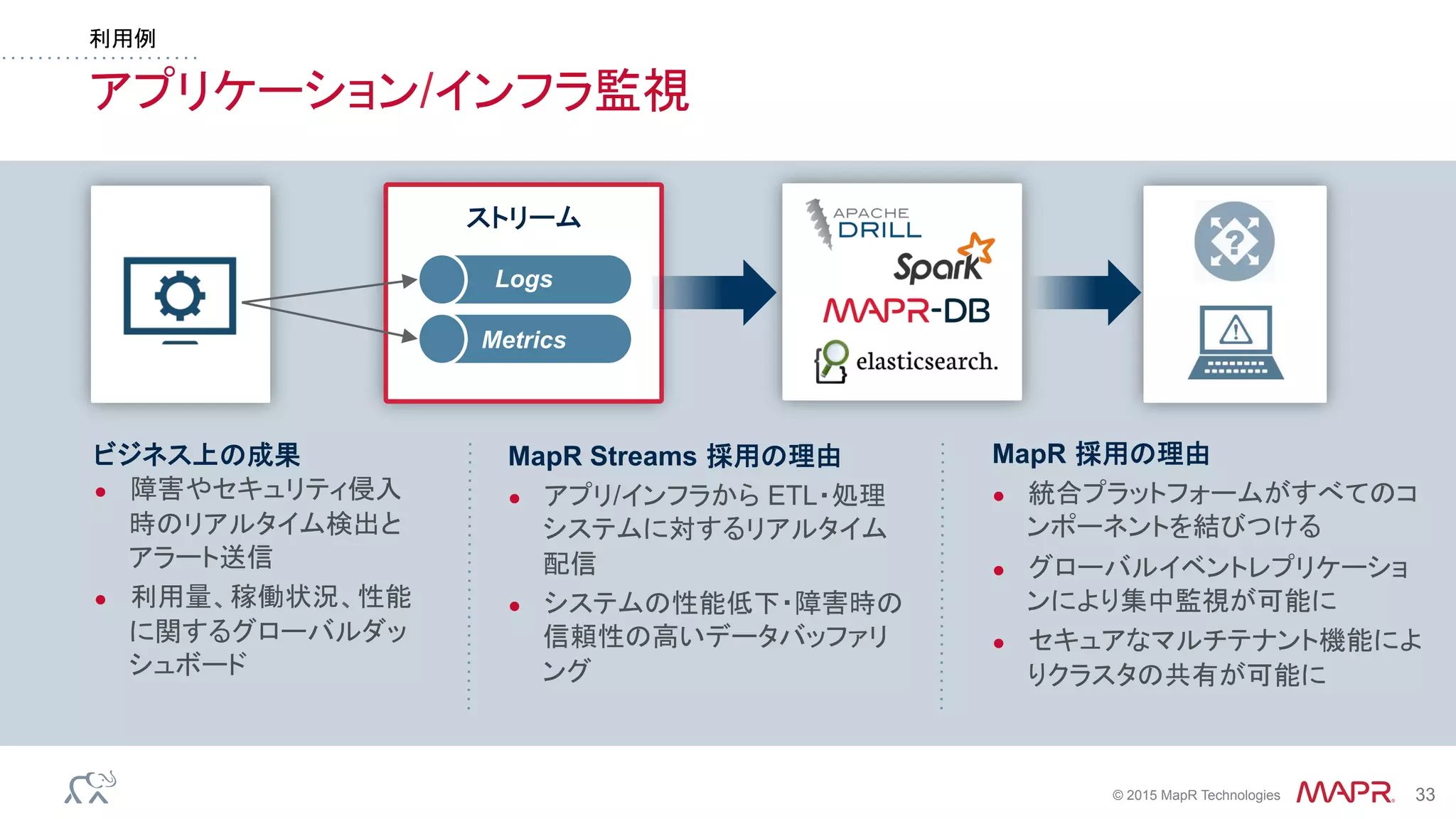 ®
© 2015 MapR Technologies 33
利用例
ストリーム
アプリケーション/インフラ監視
Logs
Metrics
ビジネス上の成果
●  障害やセキュリティ侵入
時のリアルタイム検出と
アラート送信
●  利用量、稼働状況、性能
に関するグローバルダッ
シュボード
MapR Streams 採用の理由
●  アプリ/インフラから ETL・処理
システムに対するリアルタイム
配信
●  システムの性能低下・障害時の
信頼性の高いデータバッファリ
ング
MapR 採用の理由
●  統合プラットフォームがすべてのコ
ンポーネントを結びつける
●  グローバルイベントレプリケーショ
ンにより集中監視が可能に
●  セキュアなマルチテナント機能によ
りクラスタの共有が可能に
 