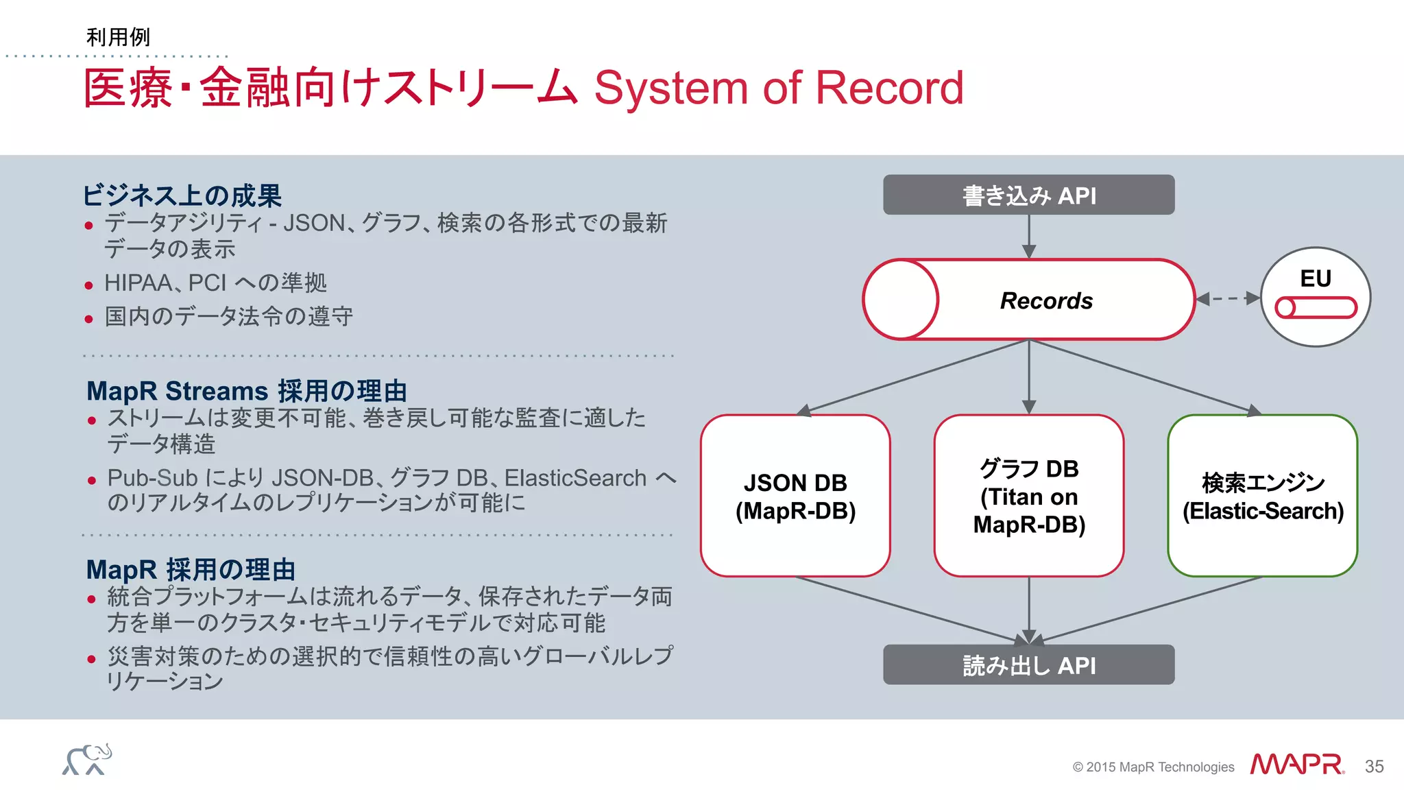 ®
© 2015 MapR Technologies 35
医療・金融向けストリーム System of Record
ビジネス上の成果
●  データアジリティ - JSON、グラフ、検索の各形式での最新
データの表示
●  HIPAA、PCI への準拠
●  国内のデータ法令の遵守
Records
JSON DB
(MapR-DB)
グラフ DB
(Titan on
MapR-DB)
検索エンジン
(Elastic-Search)
書き込み API
読み出し API
MapR Streams 採用の理由
●  ストリームは変更不可能、巻き戻し可能な監査に適した
データ構造
●  Pub-Sub により JSON-DB、グラフ DB、ElasticSearch へ
のリアルタイムのレプリケーションが可能に
MapR 採用の理由
●  統合プラットフォームは流れるデータ、保存されたデータ両
方を単一のクラスタ・セキュリティモデルで対応可能
●  災害対策のための選択的で信頼性の高いグローバルレプ
リケーション
EU
利用例
 