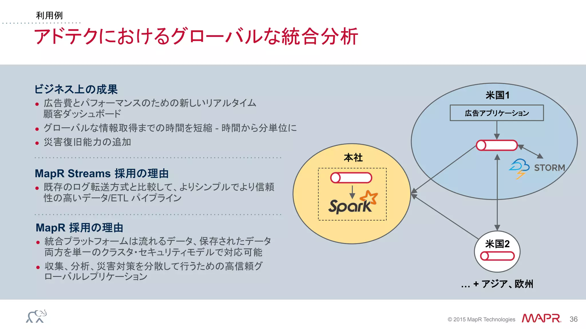®
© 2015 MapR Technologies 36
アドテクにおけるグローバルな統合分析
… + アジア、欧州
ビジネス上の成果
●  広告費とパフォーマンスのための新しいリアルタイム
顧客ダッシュボード
●  グローバルな情報取得までの時間を短縮 - 時間から分単位に
●  災害復旧能力の追加
MapR Streams 採用の理由
●  既存のログ転送方式と比較して、よりシンプルでより信頼
性の高いデータ/ETL パイプライン
MapR 採用の理由
●  統合プラットフォームは流れるデータ、保存されたデータ
両方を単一のクラスタ・セキュリティモデルで対応可能
●  収集、分析、災害対策を分散して行うための高信頼グ
ローバルレプリケーション
米国1
広告アプリケーション
本社
米国2
利用例
 