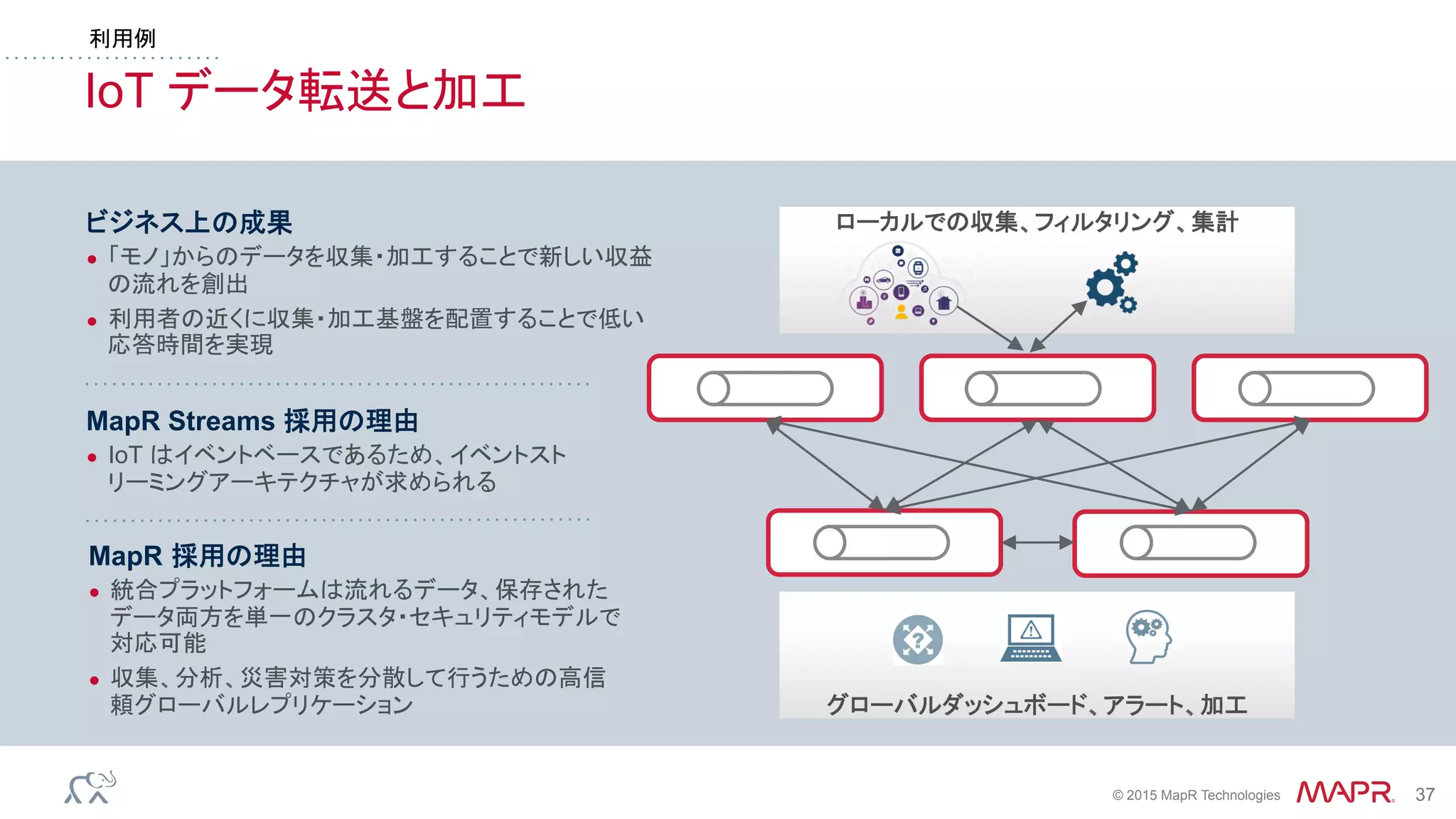 ®
© 2015 MapR Technologies 37
IoT データ転送と加工
利用例
ビジネス上の成果
●  「モノ」からのデータを収集・加工することで新しい収益
の流れを創出
●  利用者の近くに収集・加工基盤を配置することで低い
応答時間を実現
MapR Streams 採用の理由
●  IoT はイベントベースであるため、イベントスト
リーミングアーキテクチャが求められる
MapR 採用の理由
●  統合プラットフォームは流れるデータ、保存された
データ両方を単一のクラスタ・セキュリティモデルで
対応可能
●  収集、分析、災害対策を分散して行うための高信
頼グローバルレプリケーション グローバルダッシュボード、アラート、加工
ローカルでの収集、フィルタリング、集計
 