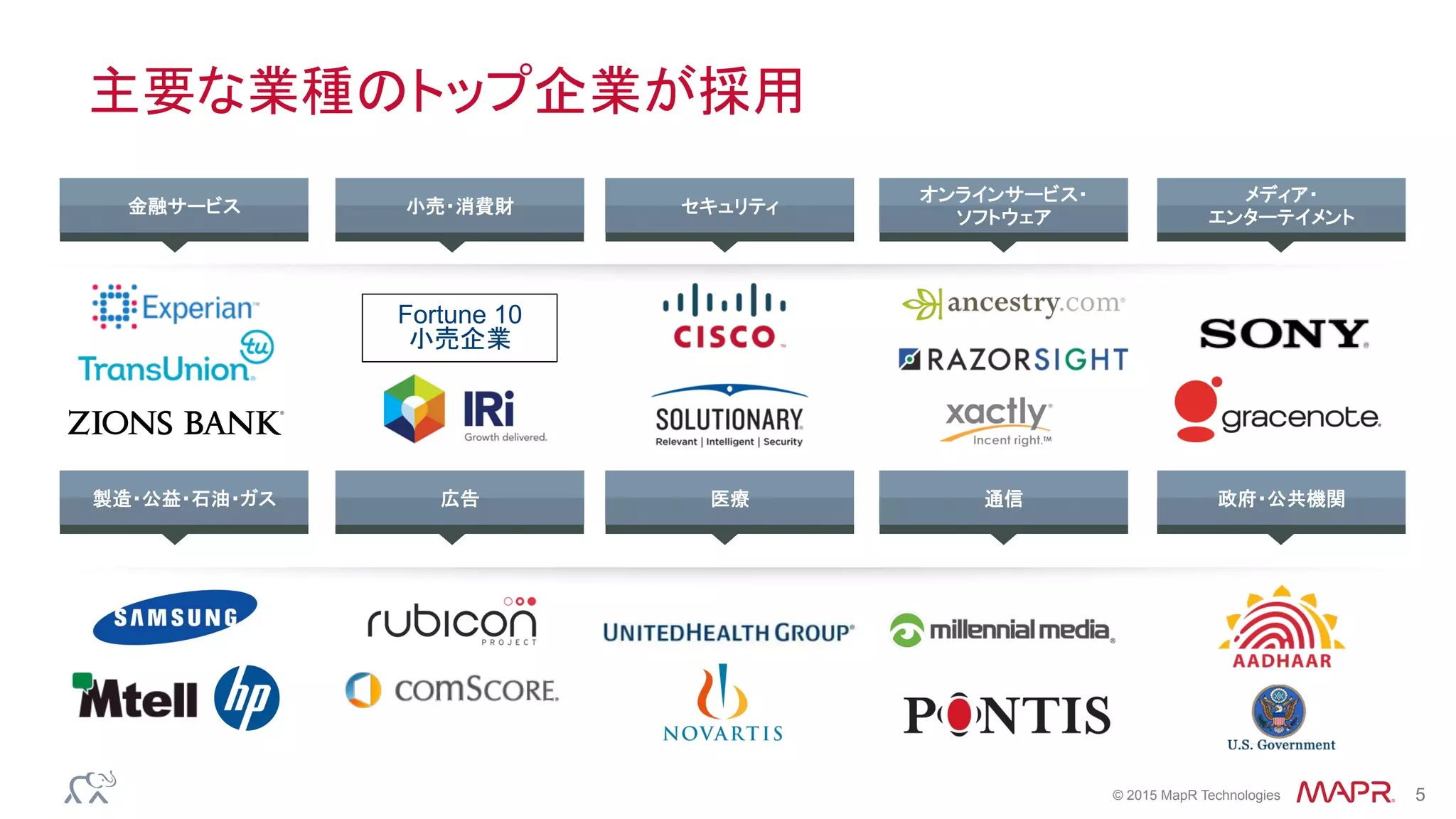 ®
© 2015 MapR Technologies 5
主要な業種のトップ企業が採用
金融サービス 小売・消費財 セキュリティ
オンラインサービス・
ソフトウェア
メディア・
エンターテイメント
製造・公益・石油・ガス 広告 医療 通信 政府・公共機関
Fortune 10
小売企業
 