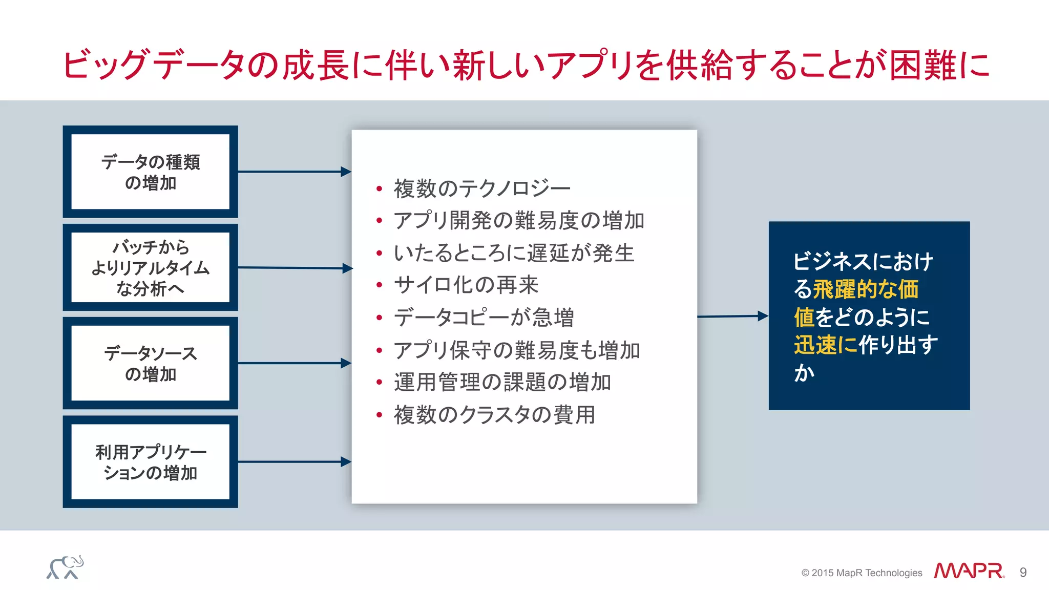 ®
© 2015 MapR Technologies 9
ビッグデータの成長に伴い新しいアプリを供給することが困難に
データの種類
の増加
データソース
の増加
バッチから
よりリアルタイム
な分析へ
利用アプリケー
ションの増加
•  複数のテクノロジー
•  アプリ開発の難易度の増加
•  いたるところに遅延が発生
•  サイロ化の再来
•  データコピーが急増
•  アプリ保守の難易度も増加
•  運用管理の課題の増加
•  複数のクラスタの費用
ビジネスにおけ
る飛躍的な価
値をどのように
迅速に作り出す
か
 