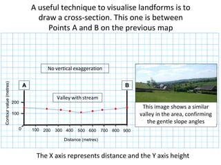 A useful technique to visualise landforms is to
draw a cross-section. This one is between
Points A and B on the previous map
No vertical exaggeration
A B
200
100
Valley with stream
0 100 200 300 400 500 600 700 800 900
Distance (metres)
The X axis represents distance and the Y axis height
This image shows a similar
valley in the area, confirming
the gentle slope angles
Contour
value
(metres)
 