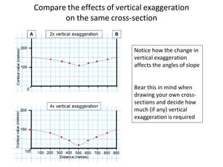 Compare the effects of vertical exaggeration
on the same cross-section
Notice how the change in
vertical exaggeration
affects the angles of slope
Bear this in mind when
drawing your own cross-
sections and decide how
much (if any) vertical
exaggeration is required
 