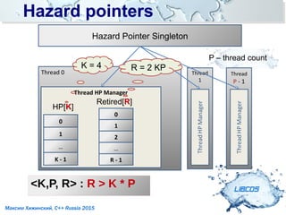Hazard pointersHazard pointers
LIBCDS
Максим Хижинский, C++ Russia 2015
P – thread count
Thread 0
Thread HP Manager
0
1
…
K - 1
HP[K]
0
1
2
…
R - 1
Retired[R]
Hazard Pointer Singleton
Thread
1
Thread
P - 1
K = 4 R = 2 KP
<K,P, R> : R > K * P
 