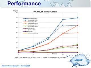 PerformancePerformance
LIBCDS
Максим Хижинский, C++ Russia 2015
Intel Dual Xeon X5670 2.93 GHz 12 cores 24 threads / 24 GB RAM
 