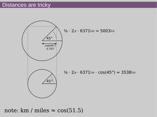 Distances are tricky
note: km / miles ≈ cos(51.5)
 