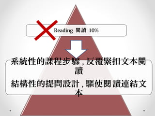 Reading 讀閱 10%
系統性的課程 驟步 , 反覆緊扣文本閱
讀
結構性的提問設計 , 驅使 讀連結文閱
本
 