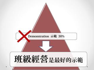 Demonstration 示範 30%
班級經營是最好的示範
 