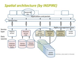 Spa<al	
  architecture	
  (by	
  INSPIRE)	
  
                                                        Javascript	
  
                                                           Etc.	
  
                                                                     Applica6ons	
  and	
  portals	
  

          	
  	
  	
  	
  Service	
  bus	
  


                                                                                                                     Rights	
  management	
  layer	
  
Service	
  
layer	
           Registry	
  	
                     Discovery	
                View	
           Download	
               Transform.	
      Invoke	
  
                  service	
                           service	
                service	
          service	
                 service	
       service	
  
                                                       CSW	
                  WMS,	
  WMTS	
       WFS	
                  WPS/WCTS	
  
Data	
  
sources	
  

                 Schemas	
                      Service	
      Dataset	
  
                 Code	
  lists	
               metadata	
      metadata	
  
                  Styles	
  


                                                                                                    Spa6al	
  	
  
                                                                                                   datasets	
  
 