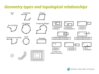 Geometry	
  types	
  and	
  topological	
  rela<onships	
  
 