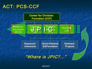 ACT: PCS-CCF
                   Center for Christian
                   Center for Christian
                    Formation (CCF)
                     Formation (CCF)



                    J P I C
   Religious
    Religious      Campus
                   Campus         Pastoral
                                   Pastoral      Family &
                                                  Family &
   Education
    Education      Ministry
                    Ministry      Ministry
                                   Ministry         Life
                                                     Life
    (RE.ED)
     (RE.ED)         (CM)
                      (CM)          (PM)
                                     (PM)




               Exposure/
                Exposure/      Socio-Pastoral
                                Socio-Pastoral     Outreach
                                                   Outreach
               Immersion
                Immersion      Ed/Formation
                                Ed/Formation       Projects
                                                    Projects



                “ Where is JPIC?...”

                               ABG2007
 