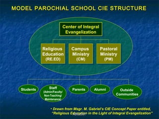 MODEL PAROCHIAL SCHOOL CIE STRUCTURE


                           Center of Integral
                           Center of Integral
                            Evangelization
                            Evangelization


             Religious
             Religious         Campus
                               Campus           Pastoral
                                                Pastoral
             Education
             Education         Ministry
                                Ministry        Ministry
                                                 Ministry
              (RE.ED)
               (RE.ED)           (CM)
                                  (CM)            (PM)
                                                   (PM)




  Students       Staff         Parents      Alumni
             (Admin/Faculty/
                                                            Outside
              Non-Teaching/                               Communities
              Maintenance)


                  • Drawn from Msgr. M. Gabriel’s CIE Concept Paper entitled,
                   “Religious Education in the Light of Integral Evangelization”
                               ABG2007
 
