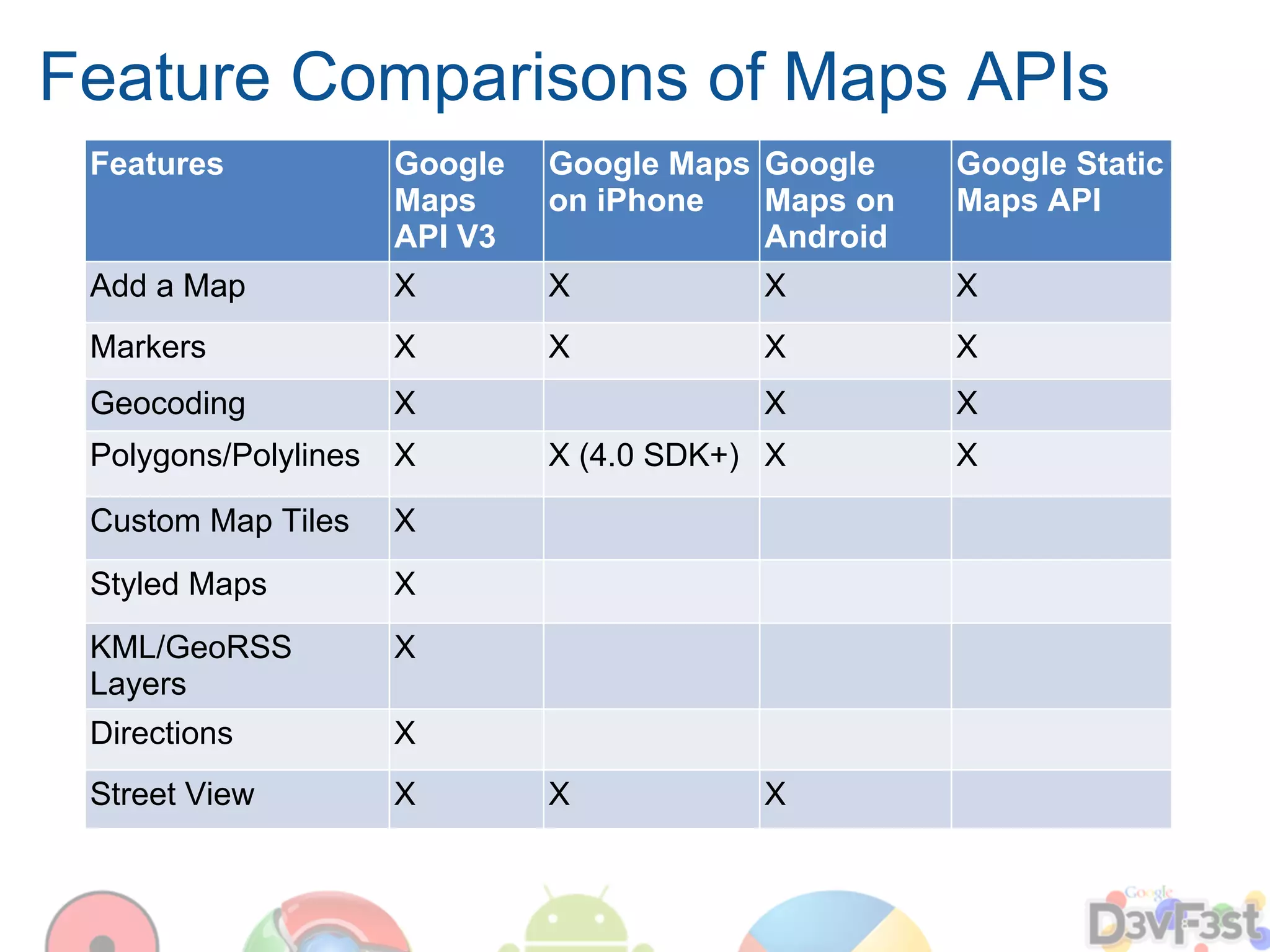 Feature Comparisons of Maps APIs
 Features             Google   Google Maps Google    Google Static
                      Maps     on iPhone   Maps on   Maps API
                      API V3               Android
 Add a Map            X        X           X         X
 Markers              X        X           X         X
 Geocoding            X                    X         X
 Polygons/Polylines   X        X (4.0 SDK+) X        X

 Custom Map Tiles     X
 Styled Maps          X
 KML/GeoRSS           X
 Layers
 Directions           X
 Street View          X        X           X
 