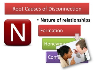 Root Causes of Disconnection
         • Nature of relationships

           Formation

            Honeymoon

              Conflict
 