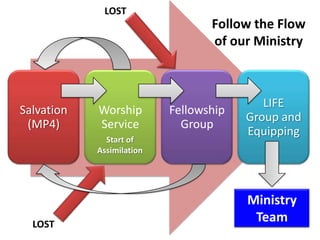 LOST
                                  Follow the Flow
                                  of our Ministry



                                           LIFE
Salvation   Worship        Fellowship
                                        Group and
 (MP4)      Service          Group
                                        Equipping
              Start of
            Assimilation




                                        Ministry
  LOST
                                         Team
 