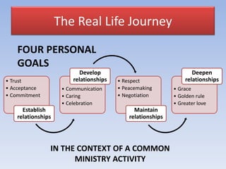 The Real Life Journey
    FOUR PERSONAL
    GOALS
                            Develop                                  Deepen
• Trust                  relationships   • Respect                relationships
• Acceptance         • Communication     • Peacemaking       • Grace
• Commitment         • Caring            • Negotiation       • Golden rule
                     • Celebration                           • Greater love
      Establish                                Maintain
    relationships                            relationships




                IN THE CONTEXT OF A COMMON
                      MINISTRY ACTIVITY
 
