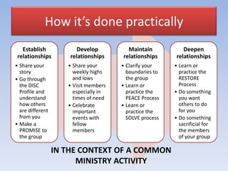 How it’s done practically
   Establish             Develop         Maintain            Deepen
 relationships        relationships    relationships      relationships
• Share your         • Share your      • Clarify your    • Learn or
  story                weekly highs      boundaries to     practice the
• Go through           and lows          the group         RESTORE
  the DISC           • Visit members   • Learn or          Process
  Profile and          especially in     practice the    • Do something
  understand           times of need     PEACE Process     you want
  how others         • Celebrate       • Learn or          others to do
  are different        important         practice the      for you
  from you             events with       SOLVE process   • Do something
• Make a               fellow                              sacrificial for
  PROMISE to           members                             the members
  the group                                                of your group

                  IN THE CONTEXT OF A COMMON
                        MINISTRY ACTIVITY
 