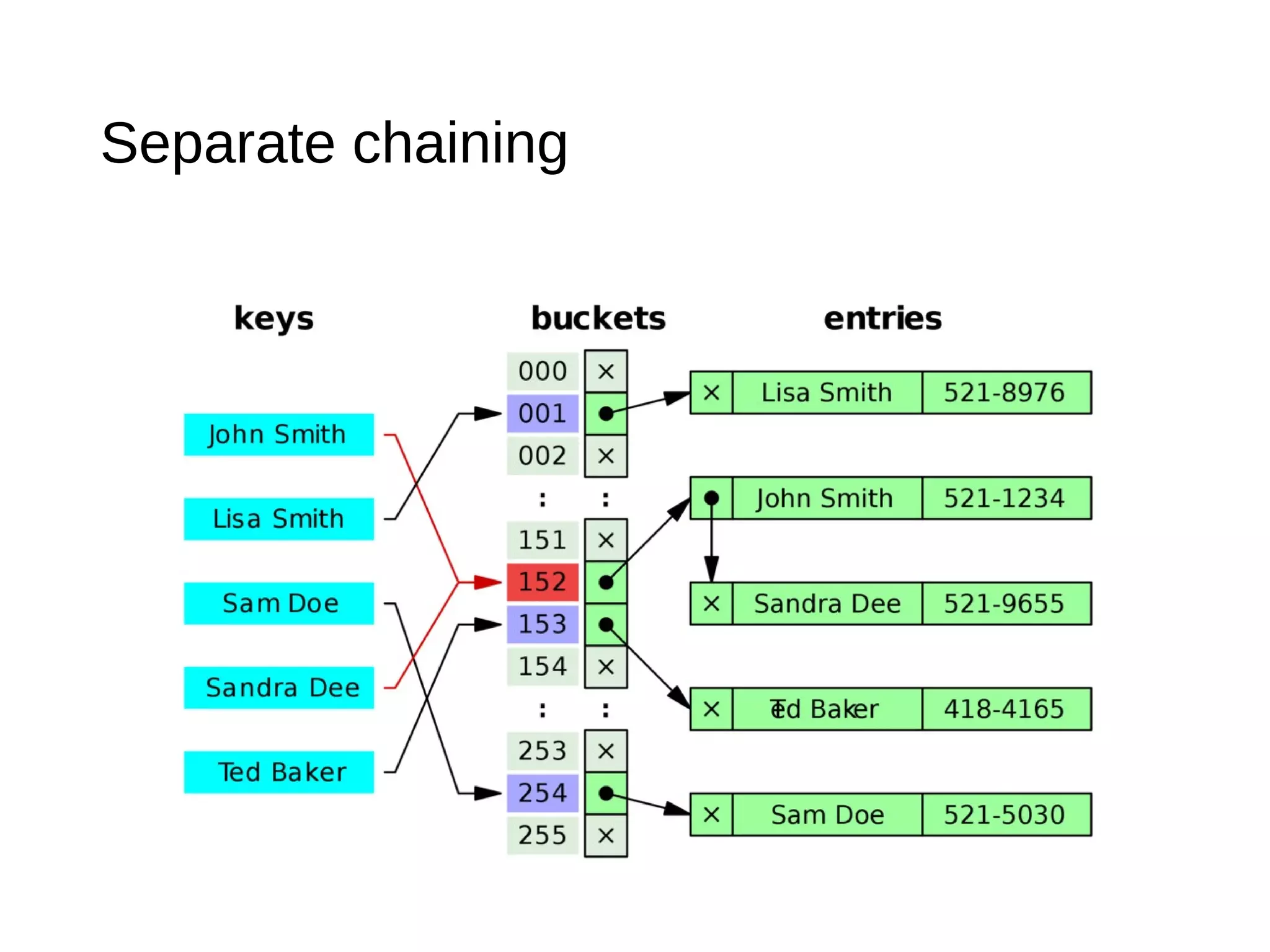Separate chaining
 
