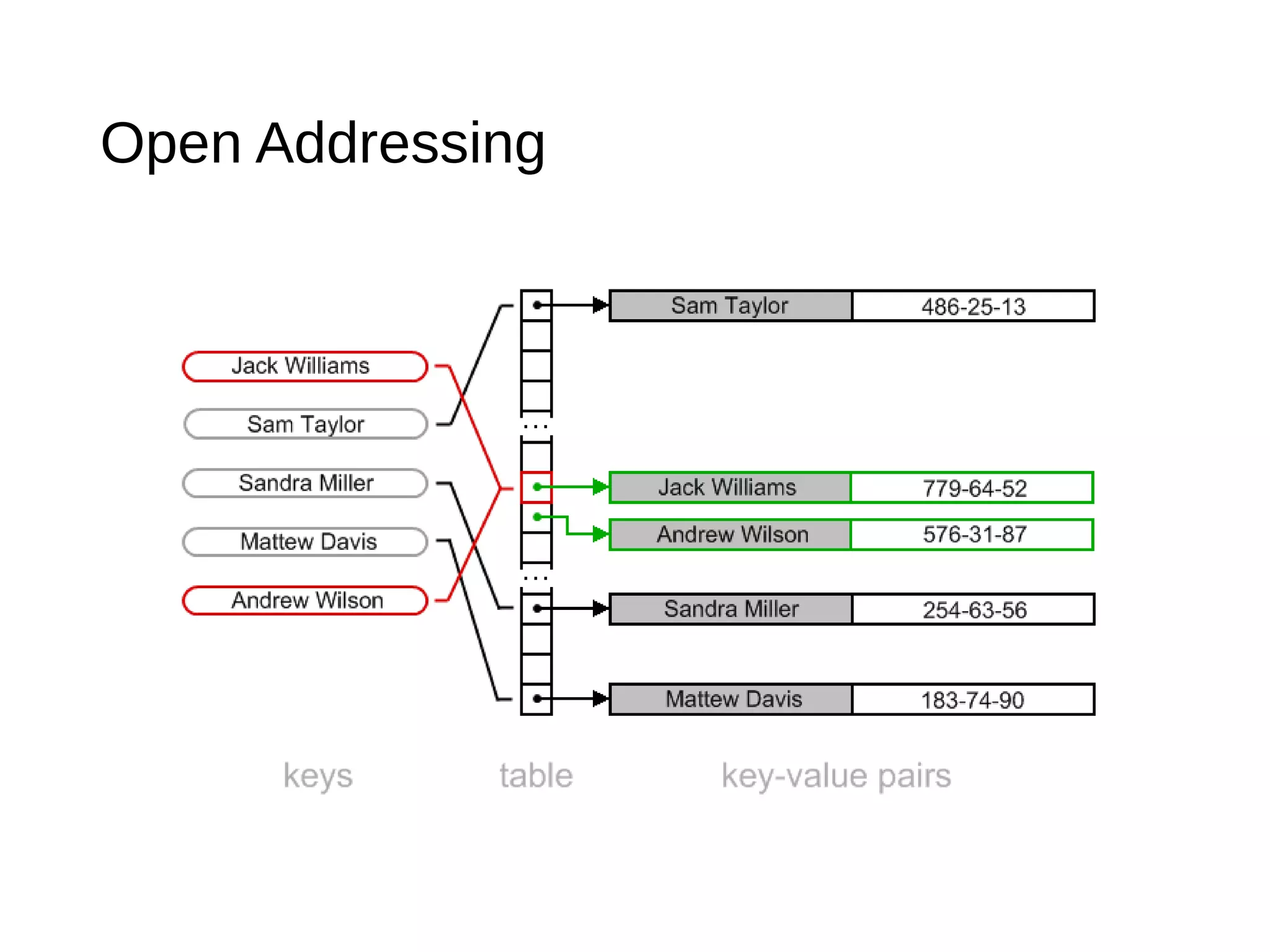 Open Addressing
 