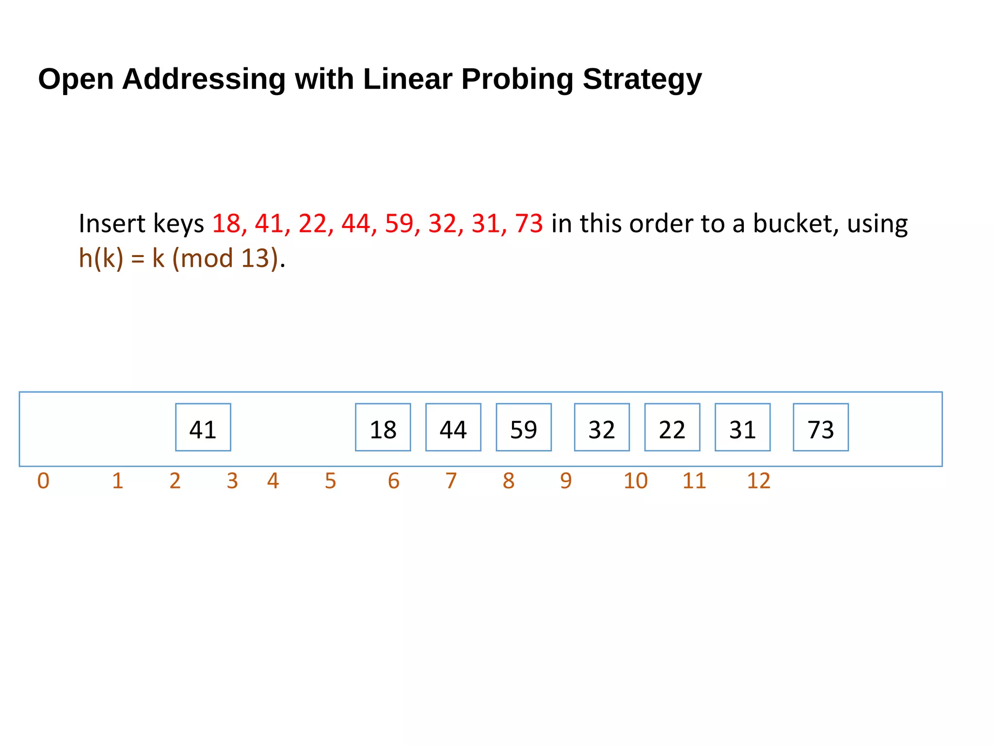Open Addressing with Linear Probing Strategy
Insert keys 18, 41, 22, 44, 59, 32, 31, 73 in this order to a bucket, using
h(k) = k (mod 13).
41 18 44 59 32 22 31 73
0 1 2 3 4 5 6 7 8 9 10 11 12
 