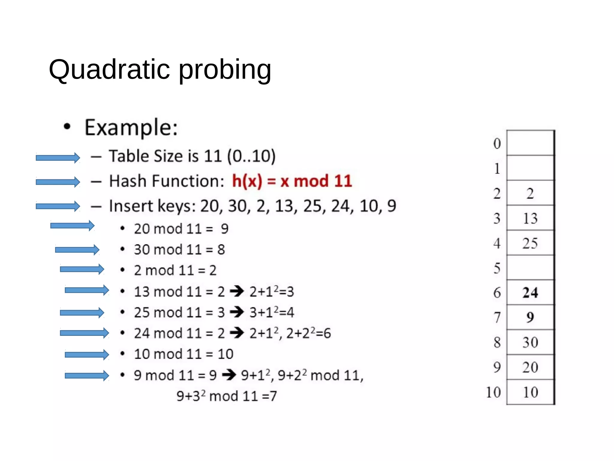 Quadratic probing
 