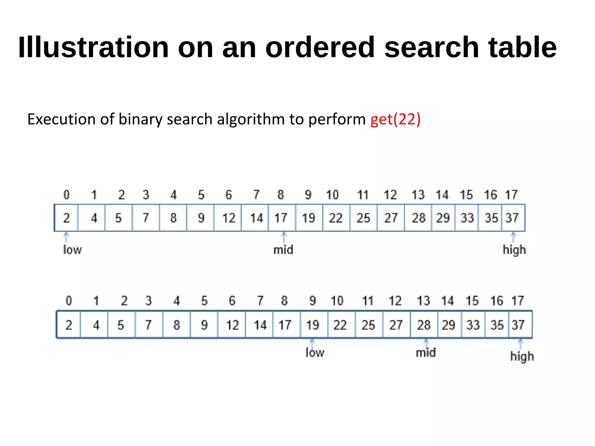 Illustration on an ordered search table
Execution of binary search algorithm to perform get(22)
 
