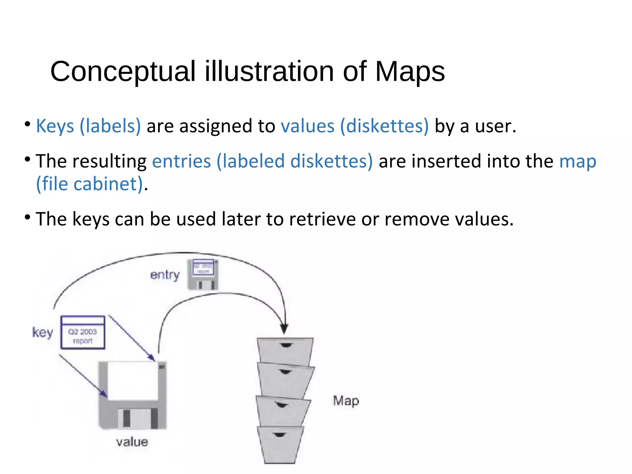 Conceptual illustration of Maps
• Keys (labels) are assigned to values (diskettes) by a user.
• The resulting entries (labeled diskettes) are inserted into the map
(file cabinet).
• The keys can be used later to retrieve or remove values.
 