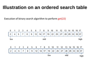 Illustration on an ordered search table
Execution of binary search algorithm to perform get(22)
 