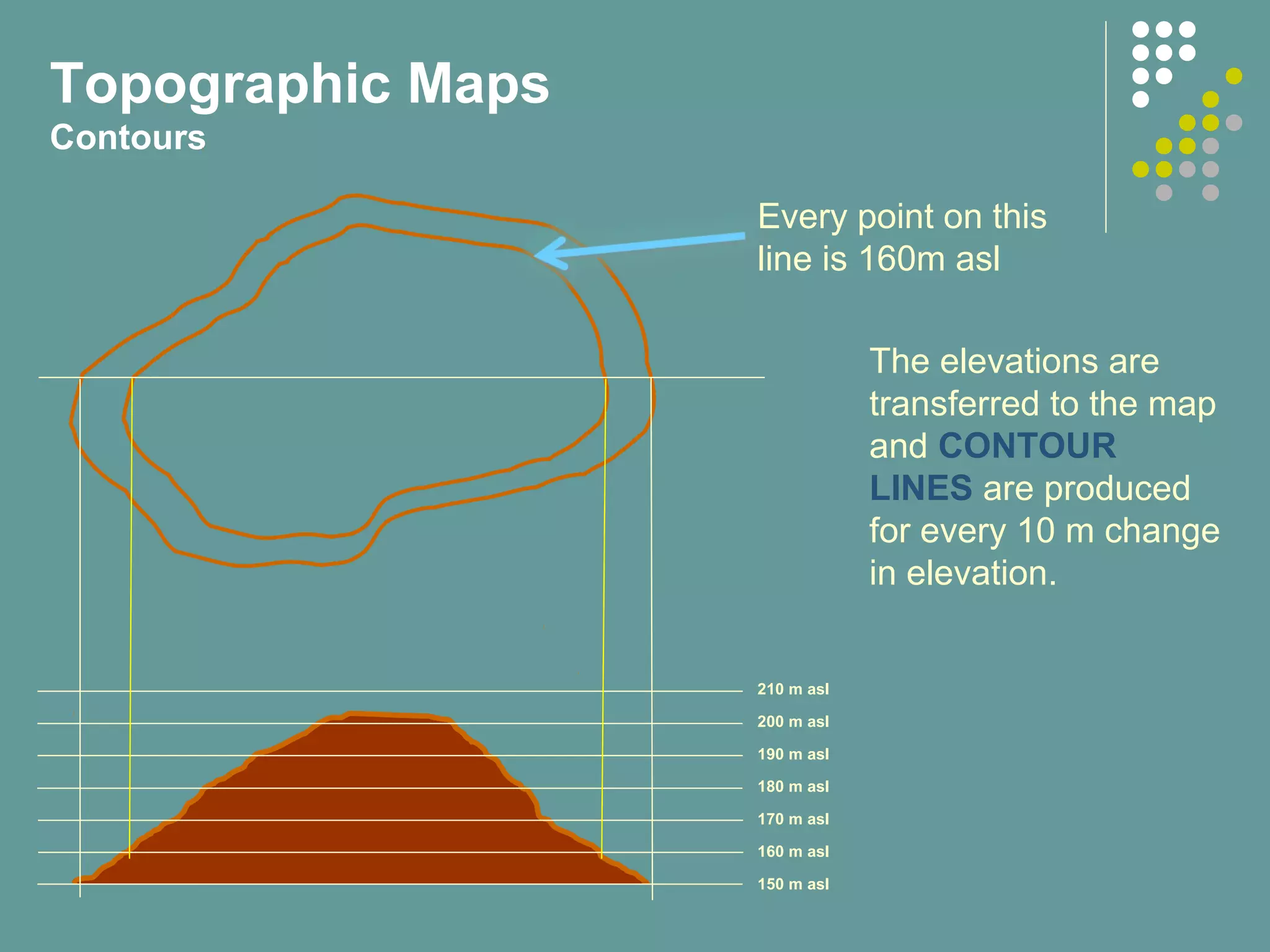 210 m asl
200 m asl
190 m asl
180 m asl
170 m asl
160 m asl
150 m asl
Topographic Maps
Contours
The elevations are
transferred to the map
and CONTOUR
LINES are produced
for every 10 m change
in elevation.
Every point on this
line is 160m asl
 