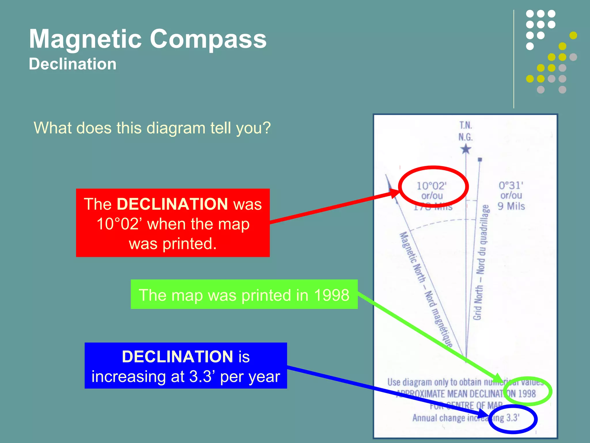 What does this diagram tell you?
The DECLINATION was
10°02’ when the map
was printed.
The map was printed in 1998
DECLINATION is
increasing at 3.3’ per year
Magnetic Compass
Declination
 
