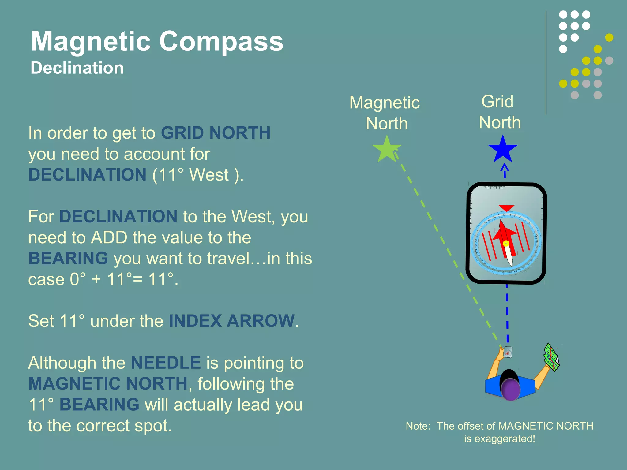 In order to get to GRID NORTH
you need to account for
DECLINATION (11° West ).
For DECLINATION to the West, you
need to ADD the value to the
BEARING you want to travel…in this
case 0° + 11°= 11°.
Set 11° under the INDEX ARROW.
Although the NEEDLE is pointing to
MAGNETIC NORTH, following the
11° BEARING will actually lead you
to the correct spot.
Magnetic Compass
Declination
Grid
North
Magnetic
North
Note: The offset of MAGNETIC NORTH
is exaggerated!
 