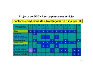 Projecto de SCIE - Abordagem de um edifício
120
Factores condicionantes da categoria de risco por UT
 