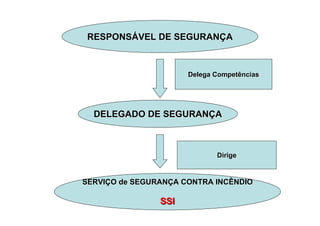 DELEGADO DE SEGURAN
DELEGADO DE SEGURANÇ
ÇA
A
Delega Competências
Delega Competências
Dirige
Dirige
RESPONS
RESPONSÁ
ÁVEL DE SEGURAN
VEL DE SEGURANÇ
ÇA
A
SERVI
SERVIÇ
ÇO de SEGURAN
O de SEGURANÇ
ÇA CONTRA INCÊNDIO
A CONTRA INCÊNDIO
SSI
SSI
 