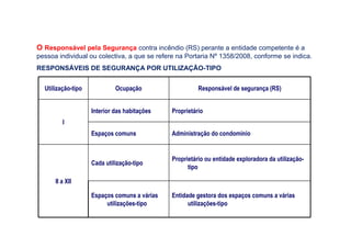 O Responsável pela Segurança contra incêndio (RS) perante a entidade competente é a
pessoa individual ou colectiva, a que se refere na Portaria Nº 1358/2008, conforme se indica.
RESPONSÁVEIS DE SEGURANÇA POR UTILIZAÇÃO-TIPO
Utilização-tipo Ocupação Responsável de segurança (RS)
I
Interior das habitações Proprietário
Espaços comuns Administração do condomínio
II a XII
Cada utilização-tipo
Proprietário ou entidade exploradora da utilização-
tipo
Espaços comuns a várias
utilizações-tipo
Entidade gestora dos espaços comuns a várias
utilizações-tipo
 