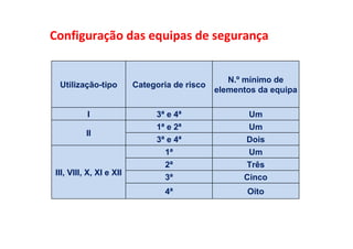 Configuração das equipas de segurança
Utilização-tipo Categoria de risco
N.º mínimo de
elementos da equipa
I 3ª e 4ª Um
II
1ª e 2ª Um
3ª e 4ª Dois
III, VIII, X, XI e XII
1ª Um
2ª Três
3ª Cinco
4ª Oito
 