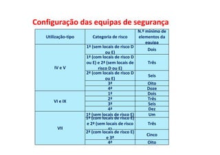 Possidónio Roberto
Configuração das equipas de segurança
Utilização-tipo Categoria de risco
N.º mínimo de
elementos da
equipa
IV e V
1ª (sem locais de risco D
ou E)
Dois
1ª (com locais de risco D
ou E) e 2ª (sem locais de
risco D ou E)
Três
2ª (com locais de risco D
ou E)
Seis
3ª Oito
4ª Doze
VI e IX
1ª Dois
2ª Três
3ª Seis
4ª Dez
VII
1ª (sem locais de risco E) Um
1ª (com locais de risco E)
e 2ª (sem locais de risco
E)
Três
2ª (com locais de risco E)
e 3ª
Cinco
4ª Oito
 