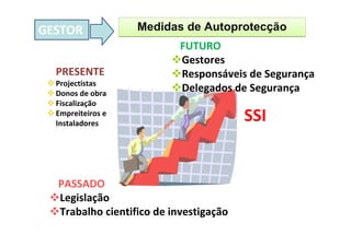Medidas de Autoprotecção
Medidas de Autoprotecção
PASSADO
Legislação
Trabalho cientifico de investigação
PRESENTE
Projectistas
Donos de obra
Fiscalização
Empreiteiros e
Instaladores
FUTURO
Gestores
Responsáveis de Segurança
Delegados de Segurança
GESTOR
SSI
 