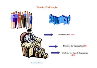 Possidónio Roberto
Gestão / Utilização
Director Geral (RS)
Director de Operações (DS)
Chefe de Serviço de Segurança
(DS)
 