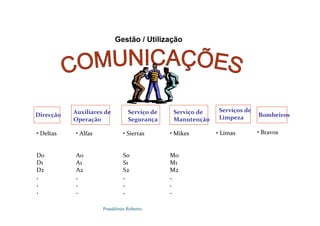 Possidónio Roberto
Bombeiros
Auxiliares de
Operação
Serviço de
Segurança
Serviço de
Manutenção
Direcção
Serviços de
Limpeza
• Deltas
D0
D1
D2
.
.
.
• Alfas
A0
A1
A2
.
.
.
• Sierras
S0
S1
S2
.
.
.
• Mikes
M0
M1
M2
.
.
.
• Limas • Bravos
Gestão / Utilização
 
