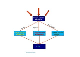 Possidónio Roberto
Código Arco-Íris
BRANCO
COE
C
Có
ódigo Arco
digo Arco-
-Í
Íris
ris
AMARELO
AMARELO
Bomba
C
Có
ódigo Arco
digo Arco-
-Í
Íris
ris
VERMELHO
VERMELHO
Incêndio
C
Có
ódigo Arco
digo Arco-
-Í
Íris
ris
VERDE
VERDE
Evacuação
 
