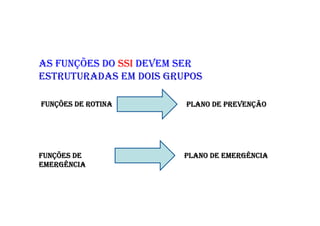 AS FUNÇÕES DO SSI DEVEM SER
ESTRUTURADAS EM DOIS GRUPOS
FUN
FUN
FUN
FUNÇ
Ç
Ç
ÇÕES DE
ÕES DE
ÕES DE
ÕES DE ROTINA
ROTINA
ROTINA
ROTINA PLANO DE PREVEN
PLANO DE PREVEN
PLANO DE PREVEN
PLANO DE PREVENÇ
Ç
Ç
ÇÃO
ÃO
ÃO
ÃO
FUN
FUN
FUN
FUNÇ
Ç
Ç
ÇÕES DE
ÕES DE
ÕES DE
ÕES DE
EMERGÊNCIA
EMERGÊNCIA
EMERGÊNCIA
EMERGÊNCIA
PLANO DE EMERGÊNCIA
PLANO DE EMERGÊNCIA
PLANO DE EMERGÊNCIA
PLANO DE EMERGÊNCIA
 