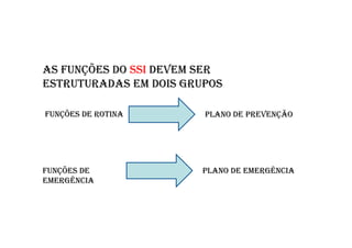 AS FUNÇÕES DO SSI DEVEM SER
ESTRUTURADAS EM DOIS GRUPOS
FUNÇÕES DE ROTINA PLANO DE PREVENÇÃO
FUNÇÕES DE
EMERGÊNCIA
PLANO DE EMERGÊNCIA
 