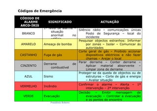 Possidónio Roberto
CÓDIGO DE
ALARME
ARCO-ÍRIS
SIGNIFICADO ACTUAÇÃO
BRANCO
1º Nível de alarme –
situação
anormal no
edifício
Silêncio rádio – comunicações únicas
Posto de Segurança – local do
incidente
AMARELO Ameaça de bomba
Pesquisar objectos estranhos: Informar
por zonas – Isolar – Comunicar às
autoridades
CASTANHO Fuga de gás
Corte geral de gás – Proibido accionar
dispositivos eléctricos e não fazer
chamas – Arejar o local
CINZENTO
Derrame de
combustível
Parar derrame – Conter derrame –
Aplicar material absorvente –
Limpar zona de derrame
AZUL Sismo
Proteger-se da queda de objectos ou de
estruturas – Corte de gás e energia
– Avaliar situação
VERMELHO Incêndio
Confirmar o alarme – Alerta – 1ª
intervenção – 2ª intervenção
VERDE Evacuação
Decisão – Emitir mensagem de
evacuação – Controlar a evacuação
e os pontos de encontro
Códigos de Emergência
 