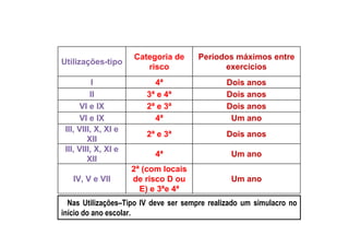 Utilizações-tipo
Categoria de
risco
Períodos máximos entre
exercícios
I 4ª Dois anos
II 3ª e 4ª Dois anos
VI e IX 2ª e 3ª Dois anos
VI e IX 4ª Um ano
III, VIII, X, XI e
XII
2ª e 3ª Dois anos
III, VIII, X, XI e
XII
4ª Um ano
IV, V e VII
2ª (com locais
de risco D ou
E) e 3ªe 4ª
Um ano
Nas Utilizações–Tipo IV deve ser sempre realizado um simulacro no
início do ano escolar.
 