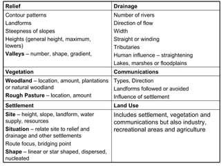 Includes settlement, vegetation and communications but also industry, recreational areas and agriculture Site  – height, slope, landform, water supply, resources Situation  – relate site to relief and drainage and other settlements Route focus, bridging point Shape  – linear or star shaped, dispersed, nucleated Land Use Settlement Types, Direction Landforms followed or avoided Influence of settlement Woodland  – location, amount, plantations or natural woodland Rough Pasture  – location, amount Communications Vegetation Number of rivers Direction of flow Width Straight or winding Tributaries Human influence – straightening  Lakes, marshes or floodplains Contour patterns Landforms Steepness of slopes Heights (general height, maximum, lowers) Valleys  – number, shape, gradient, Drainage Relief 