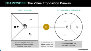 VALUE MAP
Fit
FRAMEWORK: The Value Proposition Canvas
You have complete control over
this side of the canvas- only add
things that create value!
You have no control over
this side of the canvas.
CUSTOMER PROFILE
Full of solutions you
design to make your
customer’s life better
 