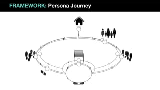 FRAMEWORK: Persona Journey
 