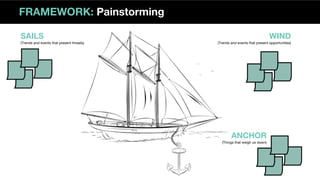 FRAMEWORK: Painstorming
SAILS
(Trends and events that present threats)
WIND
(Trends and events that present opportunities)
ANCHOR
(Things that weigh us down)
 
