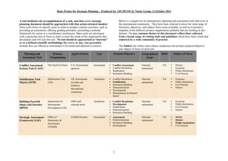 Basic Primer for Strategic Planning Produced for APCMCOE by Noetic Group, 13 October 2011


A tool facilitates the accomplishment of a task, and thus every strategic                        Below is a sample list of contemporary planning and assessment tools that exist in
planning document should be approached with that action-oriented mindset.                        the international community. They have been selected to show the wide range of
Some tools focus on specific areas in order to produce realistic activities, such as             functions, objectives, and subject focus areas available, as well as to present a
providing an assessment, offering guiding principles, presenting a notional                      snapshot of the different primary organisations globally that are working in this
framework for action or a coordination mechanism. Many tools are developed                       domain. The key common themes in this document reflect those collected
with a particular area of focus in order to meet the needs of the organisation that              from a broad range of existing tools and guidelines which have been vetted and
developed (and will use) the tool. No tool should be approached as doctrine                      endorsed by a wide community of practice.
or as a defined scientific methodology for every, or any, case presented.
Instead, they are offered as instruments to be tested and adjusted to context.                   The bolded text within each column emphasises the primary purpose/objective
                                                                                                 and subject of focus of each tool.
   Planning and               Primary            Agent of focus          Type              Purpose/Objective          Geographical     M&E          Subject of Focus
  Assessment Tool            Organisation                                                                                Scope

Conflict Assessment       The Fund For Peace    U.S. Government       Assessment       +   Conflict Assessment       National,           NA     +    Politics
System Tool (CAST)                              agencies                               +   Conflict Resolution       subnational                +    Economy
                                                                                       +   Stablisation                                         +    Public Institutions
                                                                                       +   Institution Building                                 +    Civil Society

Stabilisation Task        Stabilisation Unit    UK Government         Guidelines       +   Conflict Resolution       National,           NA     +    Economy
Matrix (STM)              (UK)                  (civilian and                          +   Stabilisation             subnational                +    Public Institutions
                                                military),                             +   Institution Building                                 +    Civil Society
                                                                                       +   Democratisation                                      +    Donors
                                                International
                                                                                       +   Development
                                                community                              +   Humanitarian & Disaster
                                                                                           Relief

Building Peaceful         Department for        DfID staff,           Guidelines       +   Conflict Resolution       National,           NA     +    Economy
States and Societies      International         external actors                        +   Development               subnational                +    Public Institutions
(BPSS)                    Development (UK)                                             +   Stabilisation                                        +    Civil Society
                                                                                       +   Democratisation                                      +    Donors
                                                                                       +   Institution Building
Strategic Assessment      Office of             USAID missions        Assessment       +   Assessment                National,           NA     +    NGOs
Framework (SAF)           Democracy &                                                  +   Democratisation           subnational                +    Donors
                          Governance                                                   +   Institution Building                                 +    Public Institutions
                          (USAID)                                                      +   Development                                          +    Civil Society




                                                                                           2
 